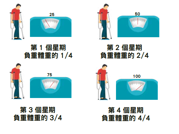 以體重計作漸進式負重的方法