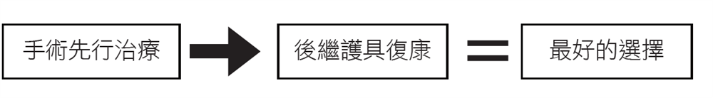 手術先行&rarr;後繼護具復康